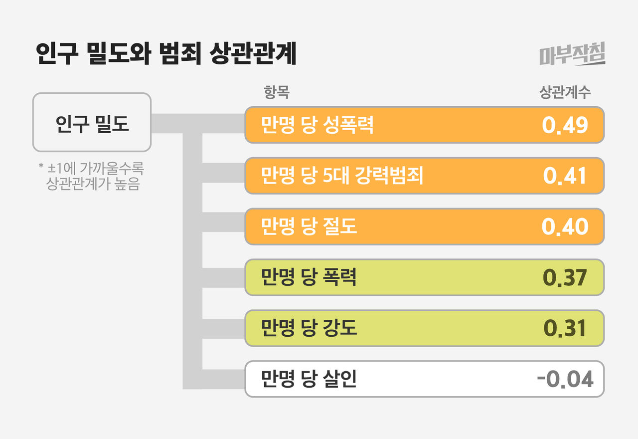[마부작침] 인구 밀도와 범죄 상관관계