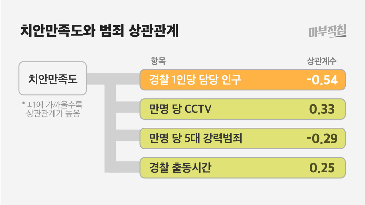 [마부작침] 치안만족도와 범죄 상관관계