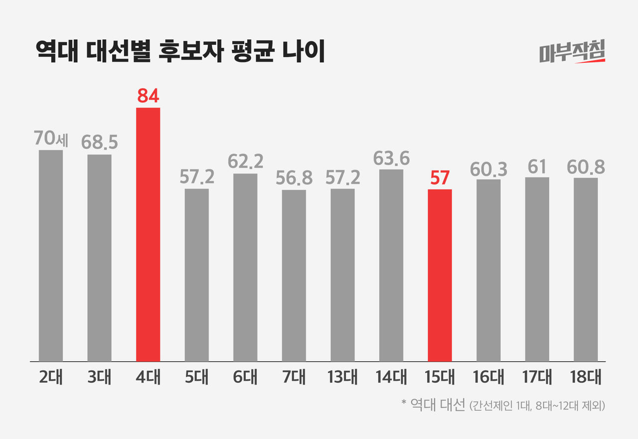 [마부작침] 역대 대선 후보자 평균 나이