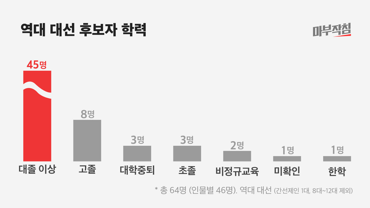 [마부작침] 역대 대선 후보자 학력