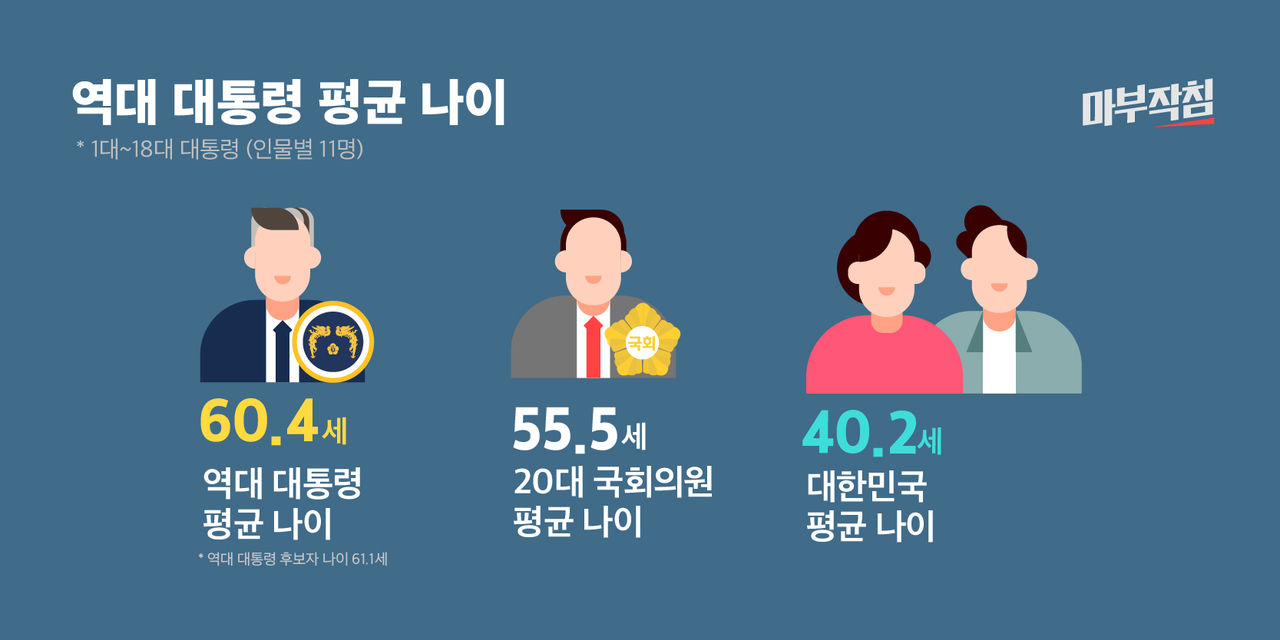 [마부작침] 역대 대통령 평균 나이