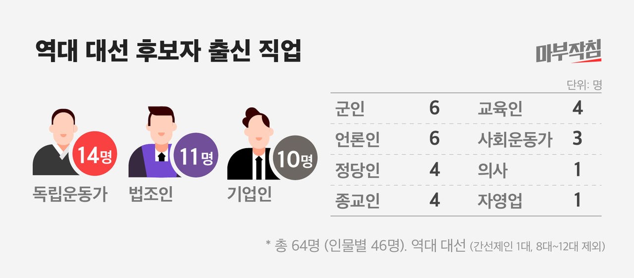 [마부작침] 역대 대선 후보자 출신 직업