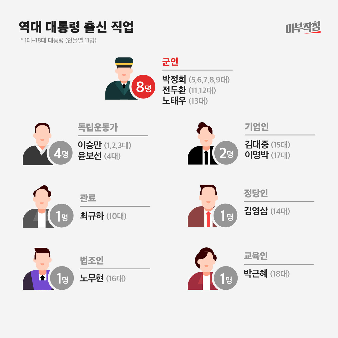 [마부작침] 역대 대통령 출신 직업