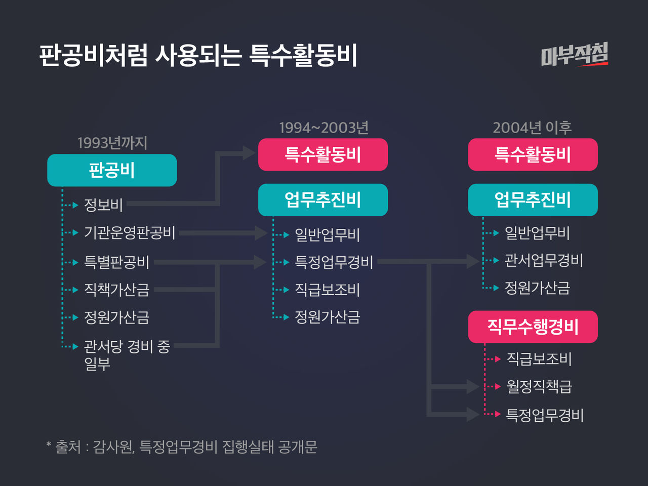 [마부작침] 판공비처럼 사용되는 툭수활동비