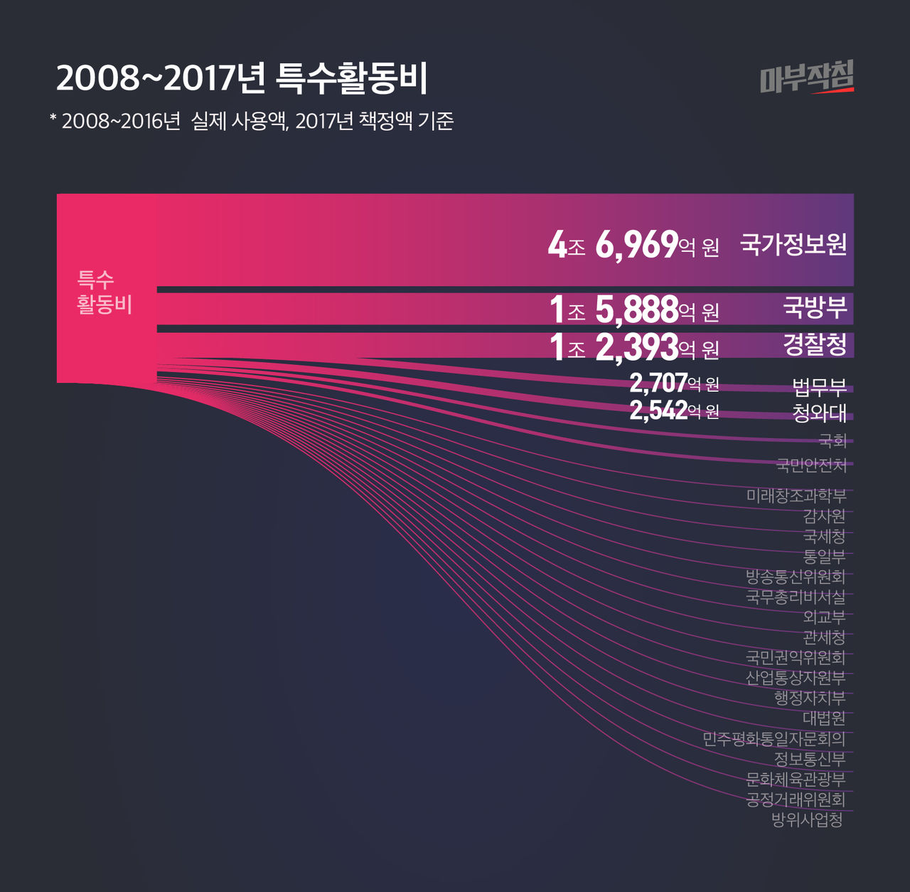 [마부작침] 2008년-2017년 특수활동비