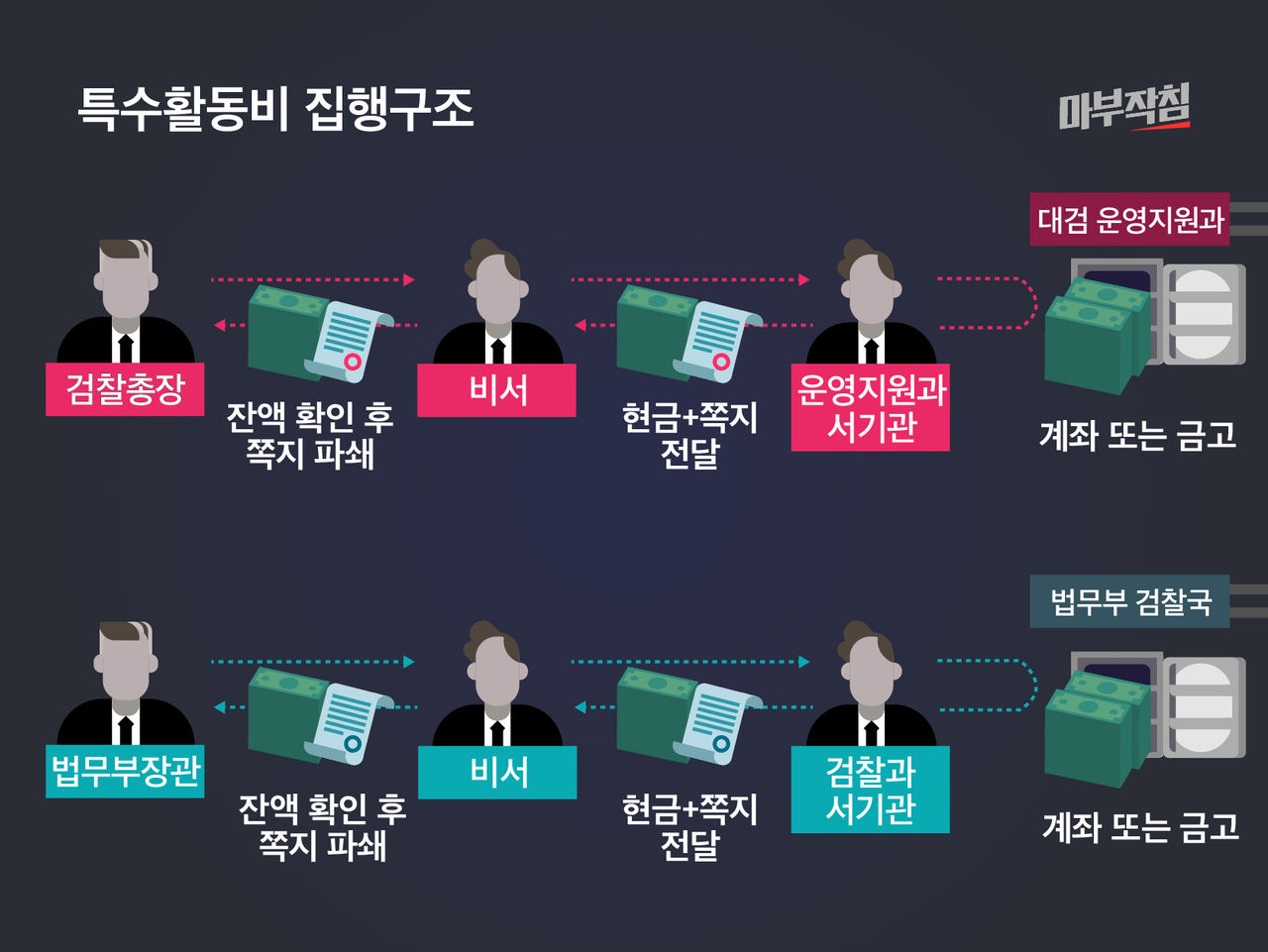 [마부작침] 특수활동비 집행구조