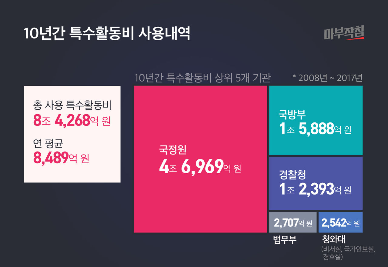 [마부작침] 10년간 특수활동비