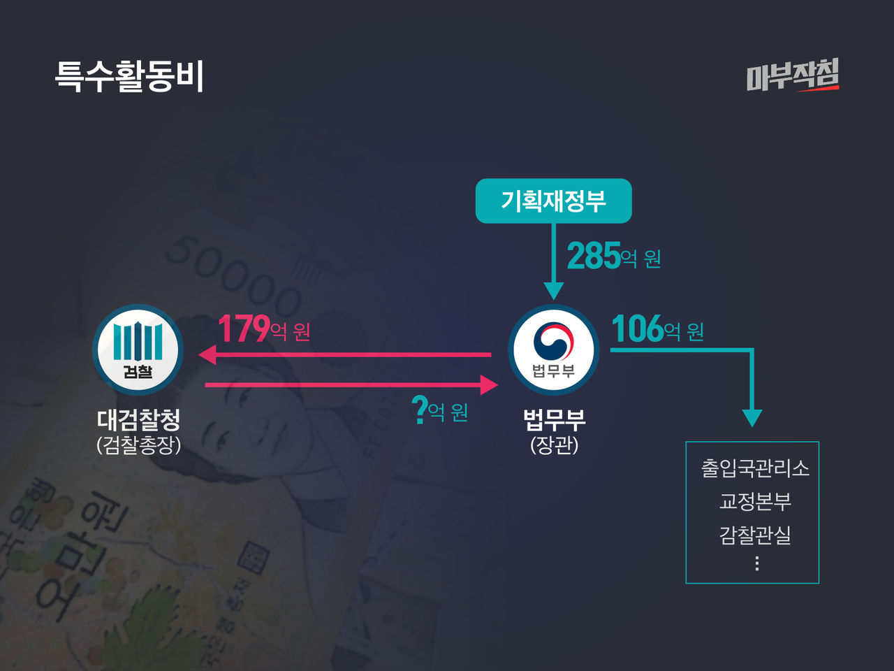 [마부작침] 특수활동비
