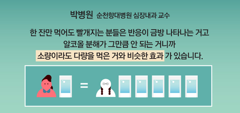 [박병원 / 순천향대병원 심장내과 교수]
"한 잔만 먹어도 빨개지는 분들은 반응이 금방 나타나는 거고 알코올 분해가 그만큼 안 되는 거니까 소량이라도 다량을 먹은 거와 비슷한 효과가 있습니다."