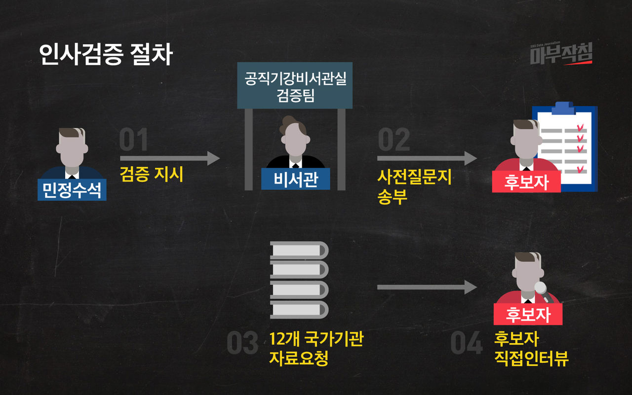 [마부작침] 인사청문회
