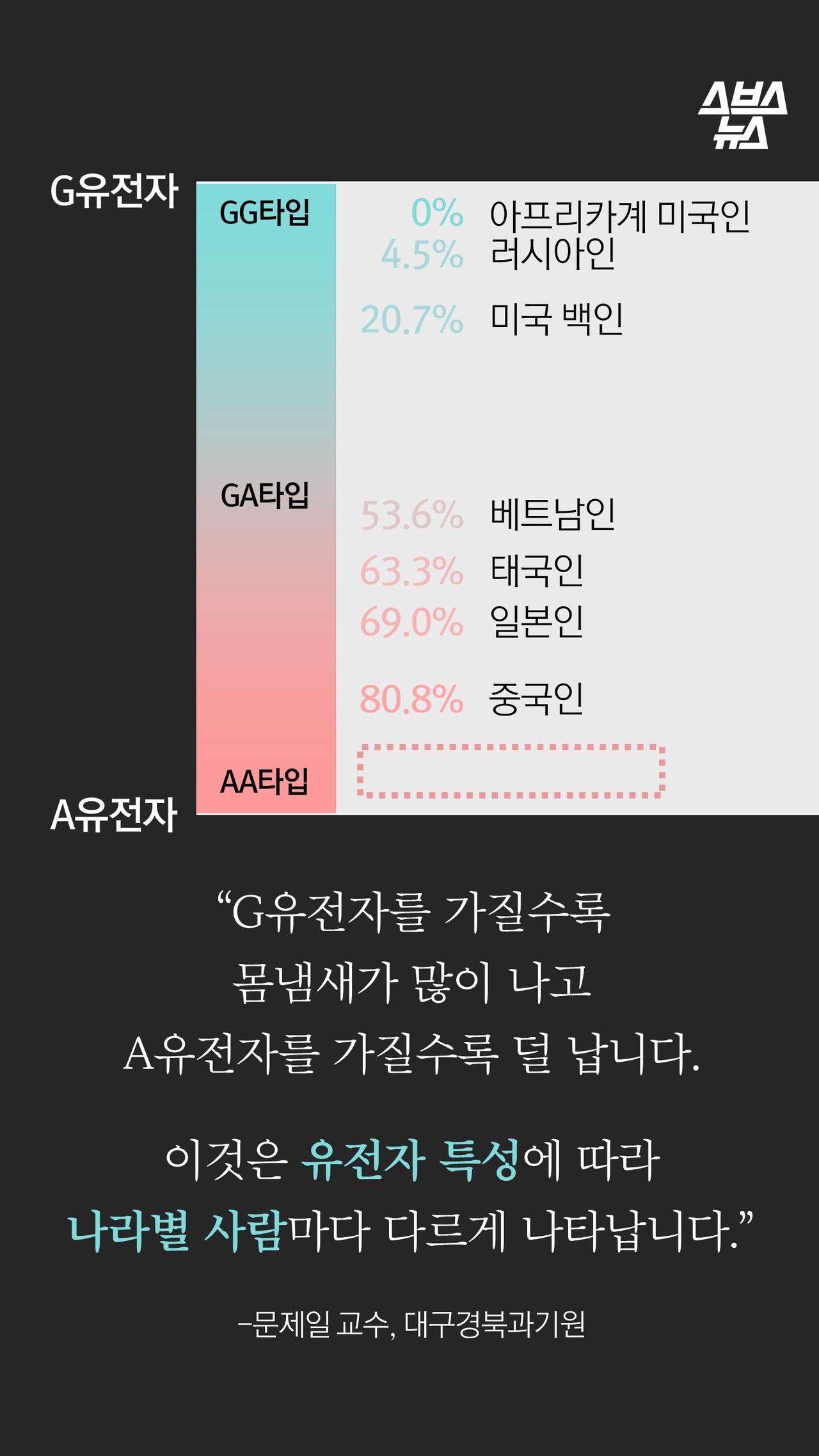 “G유전자를 가질수록
몸 냄새가 많이 나고 
A유전자를 가질수록 덜 납니다.

이것은 유전자 특성에 따라 
나라별 사람마다 다르게 나타납니다.”

-문제일 교수, 대구경북과기원
