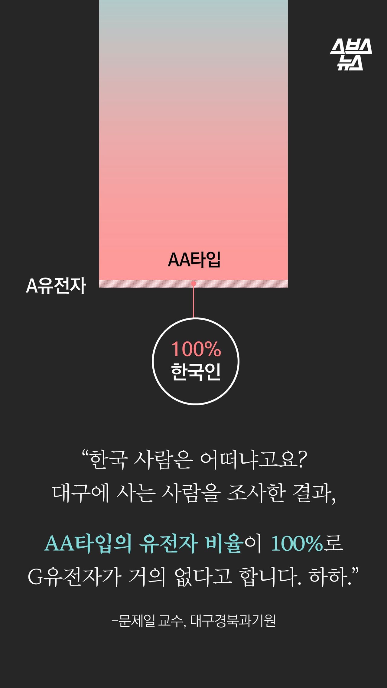 “한국 사람은 어떠냐고요?
대구에 사는 사람을 조사한 결과,

AA타입의 유전자 비율이 100%로
G유전자가 거의 없다고 합니다. 하하.”

-문제일 교수, 대구경북과기원
