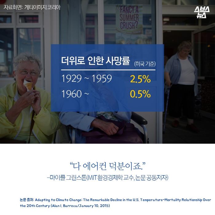 메인이미지  14 : “다 에어컨 덕분이죠.”
-마이클 그린스톤(MIT 환경경제학 교수, 논문 공동저자)
논문 출처: Adapting to Climate Change: The Remarkable Decline in the U.S. Temperature-Mortality Relationship Over the 20th Century (Alan I. Barreca/January 10, 2015)
