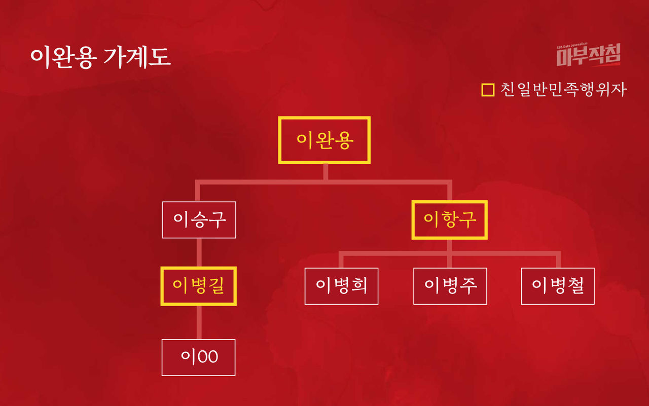 [마부작침] 이완용 가계도