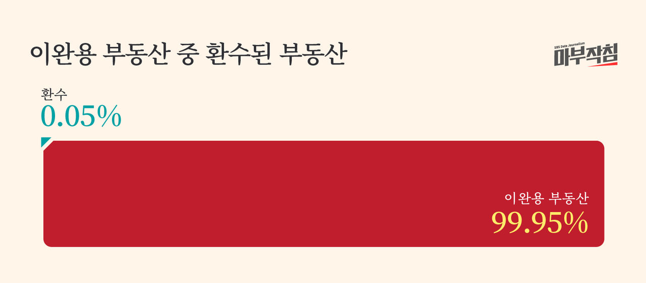 [마부작침] 친일파 재산보고서_그래프