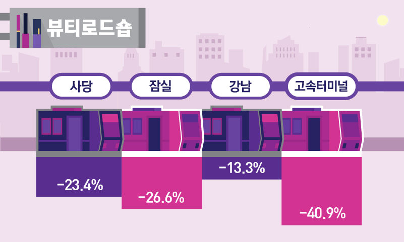 급감한 뷰티로드숍