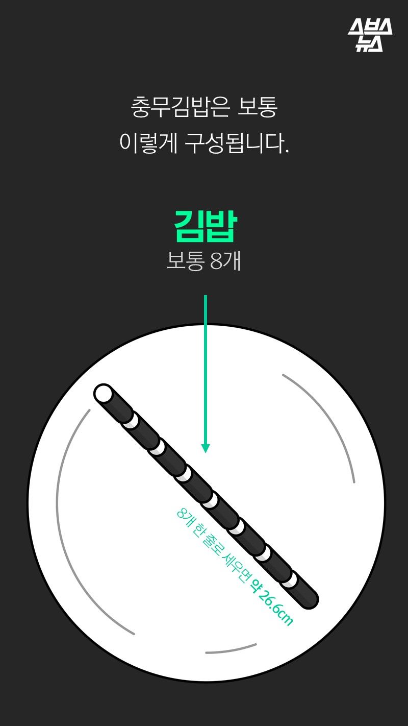 충무김밥은 보통
이렇게 구성됩니다.

김밥
보통 8개
