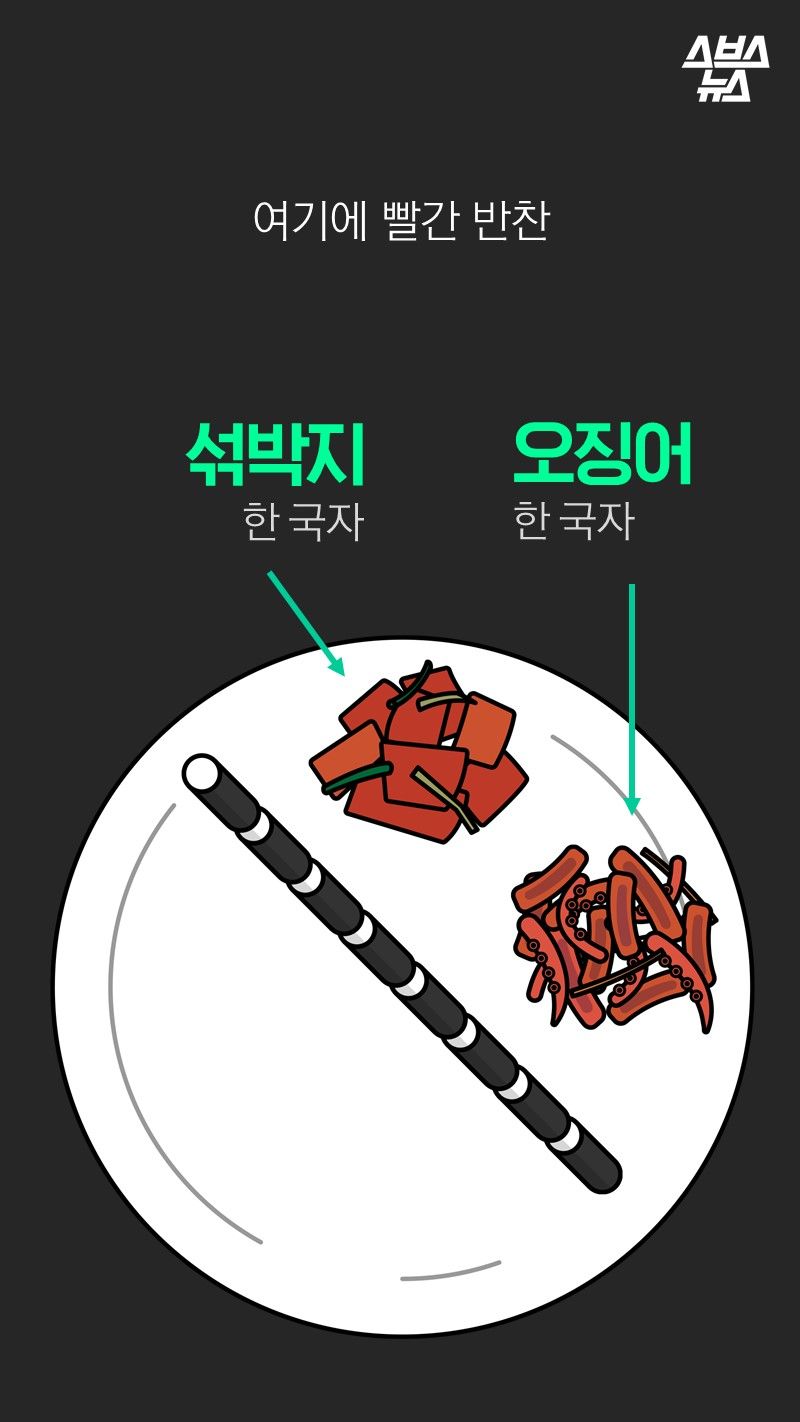 여기에 빨간 반찬

섞박지
한 국자
오징어
한 국자
