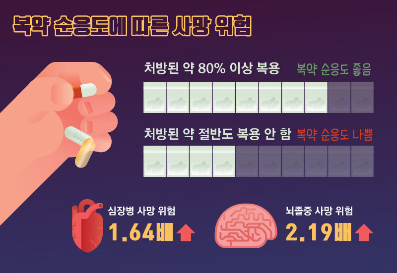 *그래픽
처방된 약 80% 이상 복용(복약 순응도 좋음)
처방된 약 절반도 복용하지 않음(복약 순응도 나쁨) 심장병 사망 위험 1.64배 / 뇌졸중 사망 위험 2.19배 //