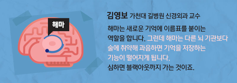
*그래픽
[김영보 / 가천대 길병원 신경외과 교수]
"해마는 새로운 기억에 이름표를 붙이는 역할을 합니다. 그런데 해마는 다른 뇌 기관보다 술에 취약해 과음하면 기억을 저장하는 기능이 떨어지게 됩니다. 심하면 블랙아웃까지 가는 것이죠." //