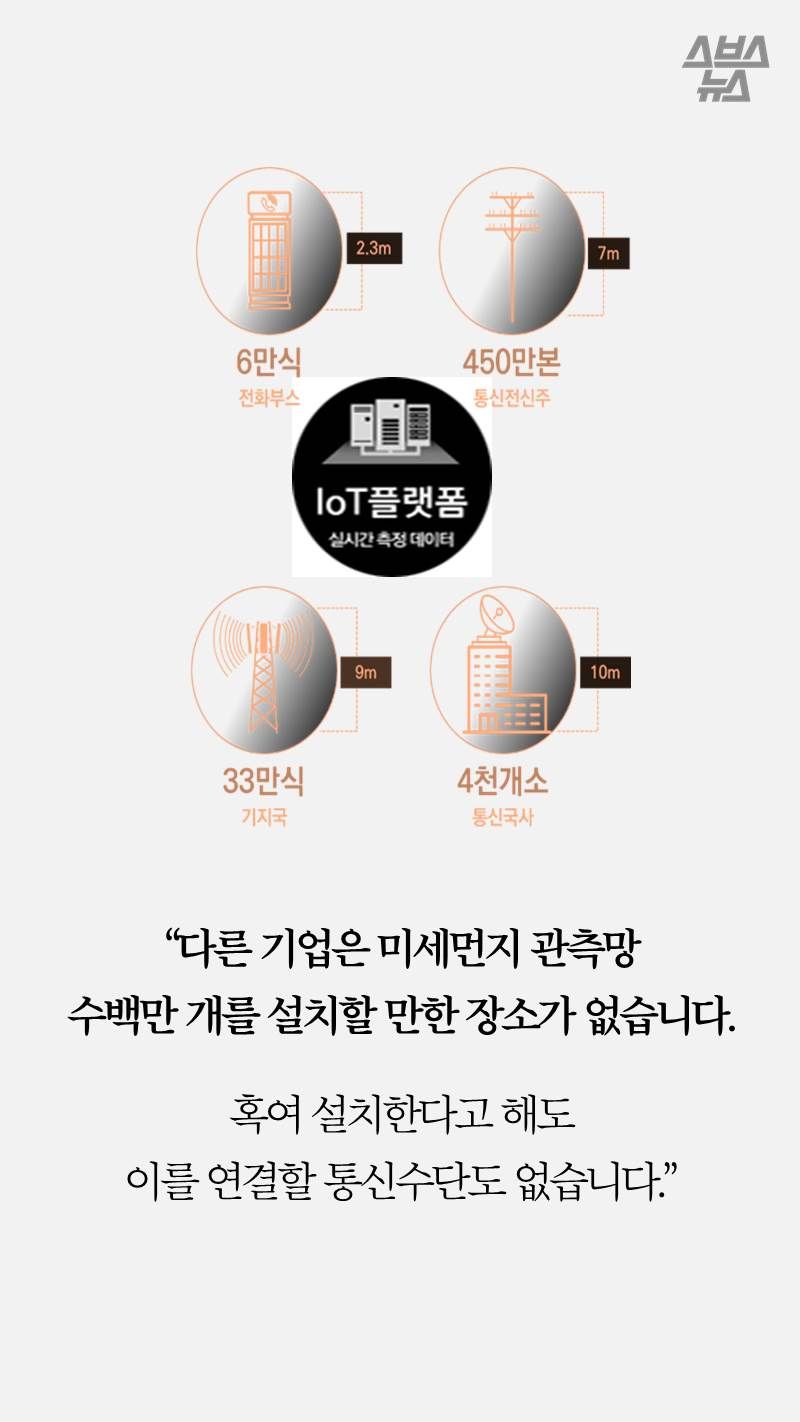 “다른 기업은 미세먼지 관측망 
수백만 개를 설치할 만한 장소가 없습니다.

혹여 설치한다고 해도 
이를 연결할 통신수단도 없습니다.”
