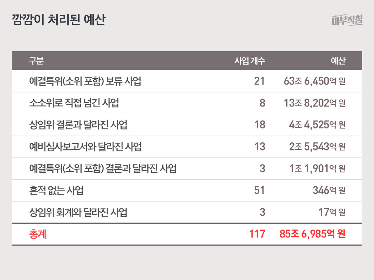 [마부작침]예산