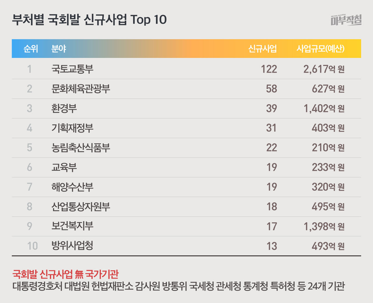 [마부작침] 부처별 국회발 신규사업 Top10
