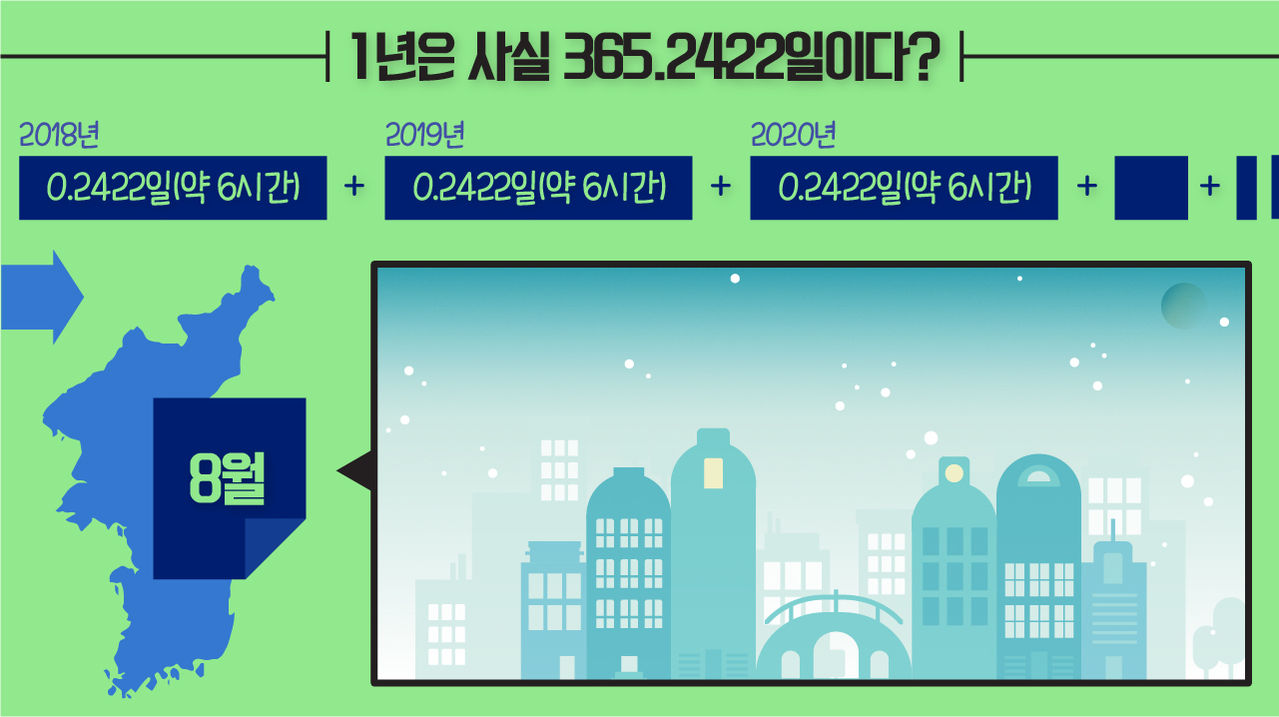 *그래픽
1년은 사실 365.2422일이다?
0.2422일(약 6시간)이 모여서 계절이 바뀔 수도 있는 우리나라 이미지 //