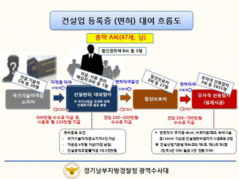 무자격 건축업자에 건설면허 대여 일당 적발