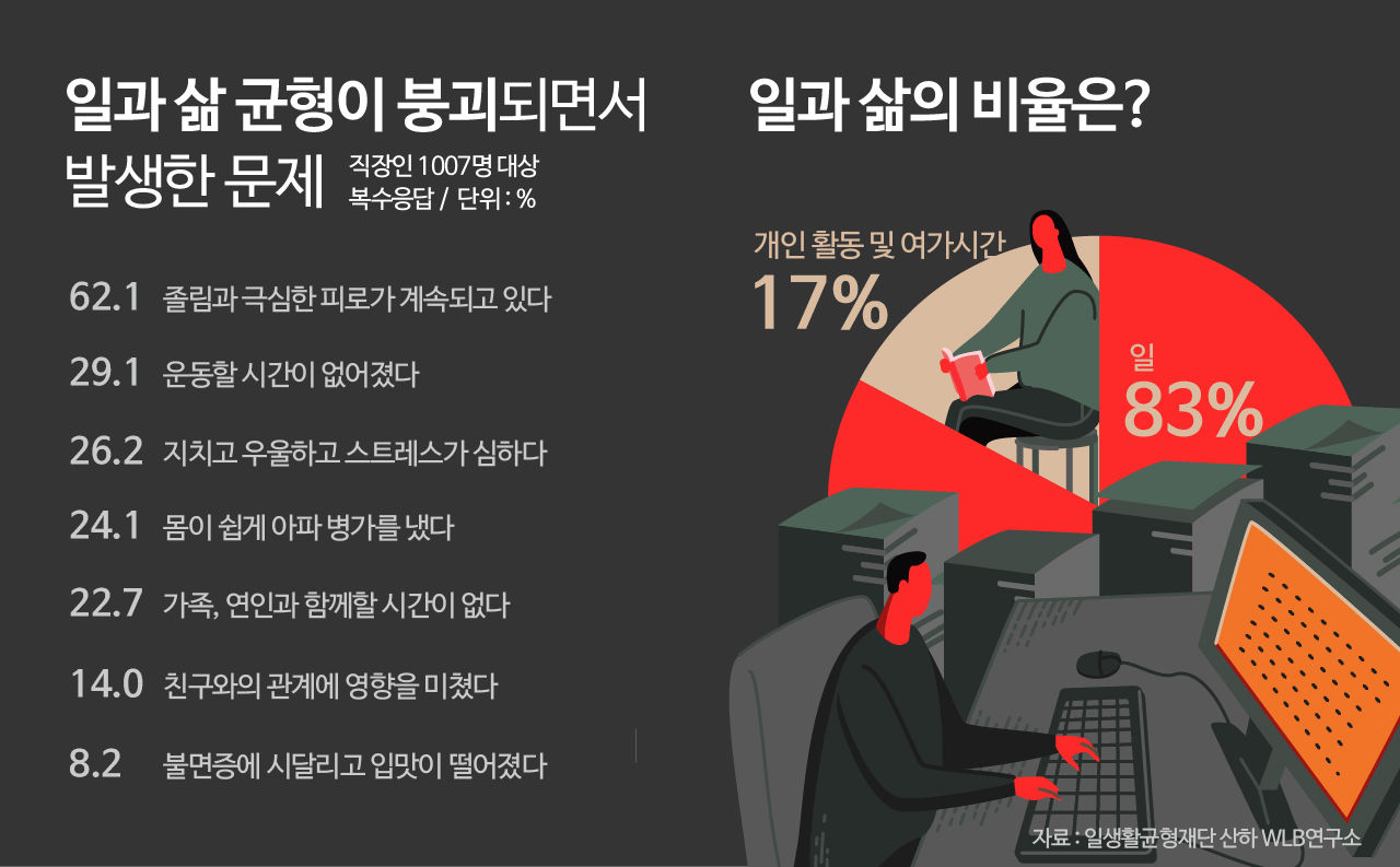 *그래픽
일과 삶 균형이 붕괴되면서 발생한 문제(직장인 1007명 대상/복수응답)
일과 삶의 비율은? 일 83% / 개인 활동 및 여가시간 17%
출처: 일생활균형재단 산하 일생활균형재단WLB연구소 //
