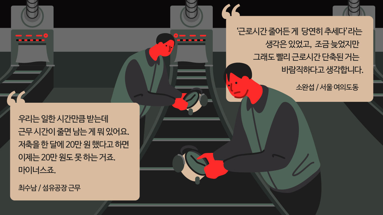 *그래픽
[소완섭/서울 여의도동]
"'근로시간 줄어든 게 당연히 추세다'라는 생각은 있었고, 조금 늦었지만 그래도 빨리 근로시간 단축된 거는 바람직하다고 생각합니다."
[최수남/섬유공장 근무]
"우리는 일한 시간만큼 받는데 근무 시간이 줄면 남는 게 뭐 있어요. 저축을 한 달에 20만 원 했다고 하면 이제는 20만 원도 못 하는 거죠. 마이너스죠." //
