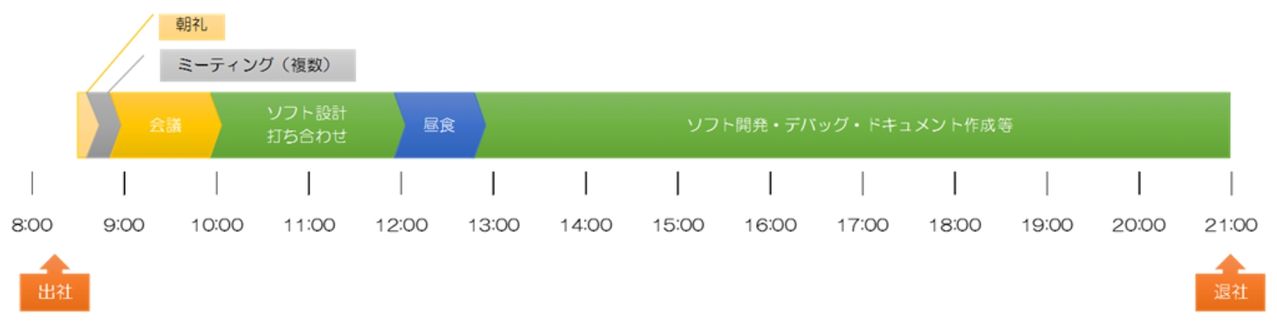 같은 S사 중견 사원의 하루