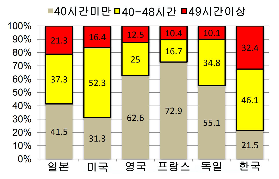 주당 40시간 이상 근무자 비율(국제노동기구 2016년 통계)