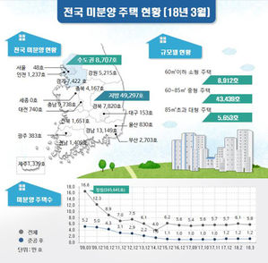 지난달 수도권 미분양 8천700 호&hellip;전달보다 13% 줄어