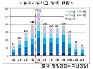 '가정의 달' 5월 놀이시설 사고 가장 많다&hellip;"각별한 주의"
