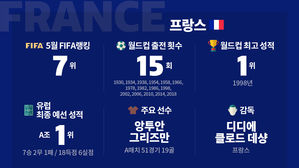 [취재파일-다시 뜨겁게!] 'AGAIN 1998'을 꿈꾸며&hellip;최강 전력 프랑스