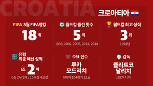[취재파일-다시 뜨겁게!] 강렬했던 월드컵 데뷔&hellip;20년 만에 재현을 꿈꾸는 크로아티아