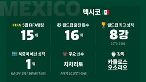 [취재파일-다시 뜨겁게!] 멕시코의 '황금세대'&hellip;8강을 넘어 '엘도라도'를 위해