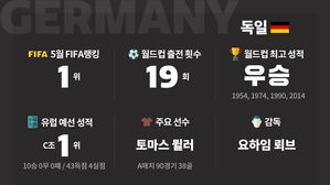[취재파일-다시 뜨겁게!] '디 만샤프트(Die Mannschaft)' 독일이 바로 팀이다