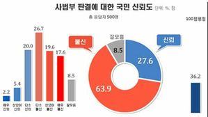 리얼미터, 사법부 판결…불신 63.9% vs 신뢰 27.6%
