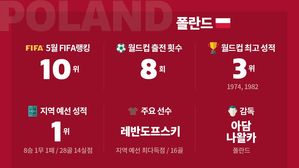 [취재파일-다시 뜨겁게!] 레반도프스키, 폴란드의 영광을 재연할 수 있을까