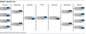 골드만삭스 "우승은 브라질&hellip;한국 16강 확률 20%"