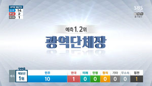 6&middot;13 지방선거 광역단체장 출구조사 결과, 민주 14 한국 2 무소속 1