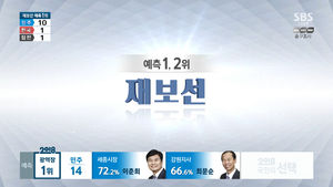 6&middot;13 지방선거 국회의원 재보선 출구조사 결과, 민주 10 한국 1 접전 1