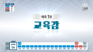 [속보] '출구조사'  전국 교육감 진보 13곳 우세&middot;경합 4곳