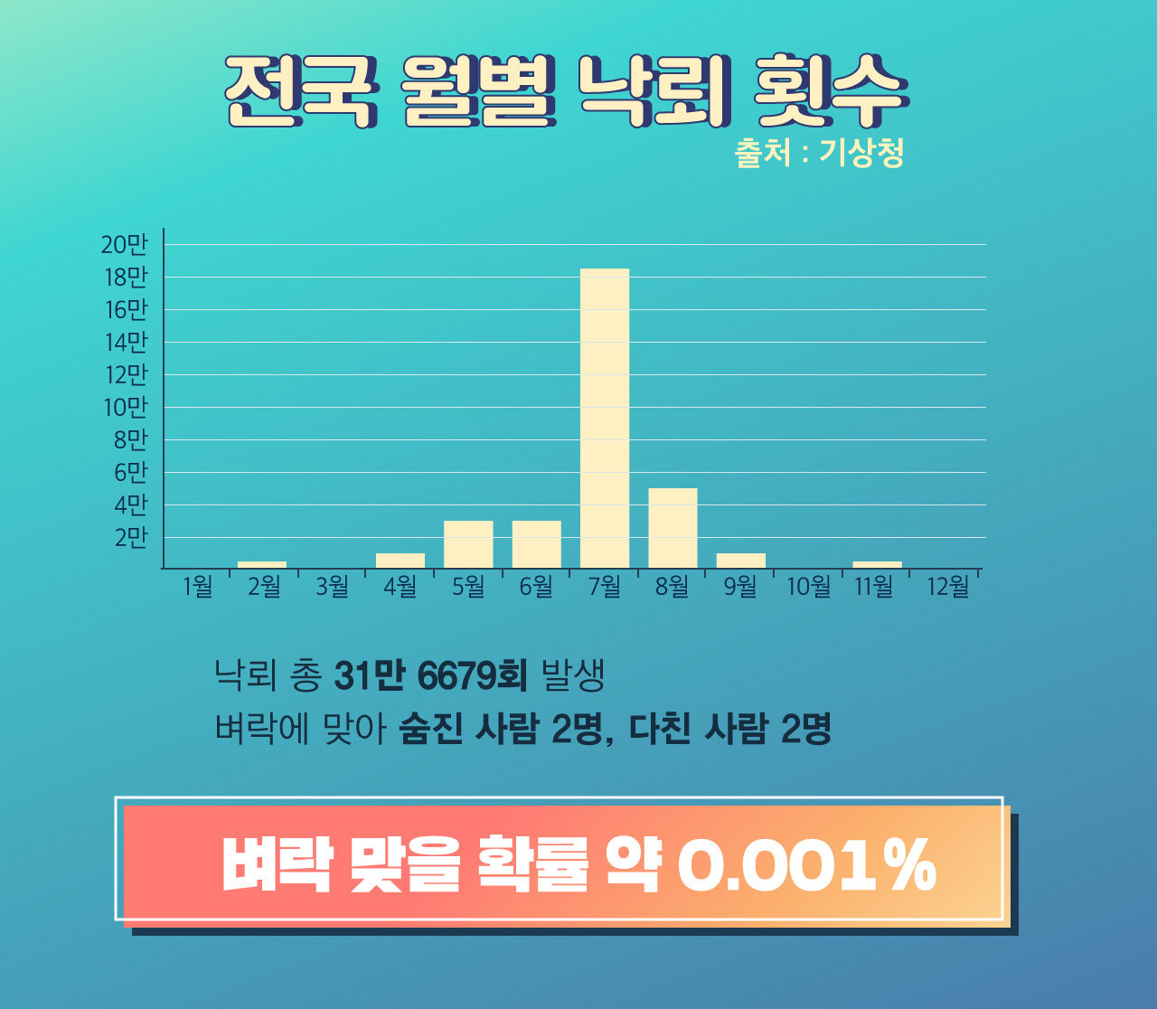 [리포트+] '벼락 맞을 확률' 낮다지만, 낙뢰에 사망까지…장마철 사고 올바른 예방법은?