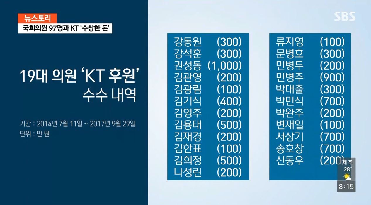 [취재파일] KT, '불법 정치후원금' 누구누구에게 건넸나 ①/19-1