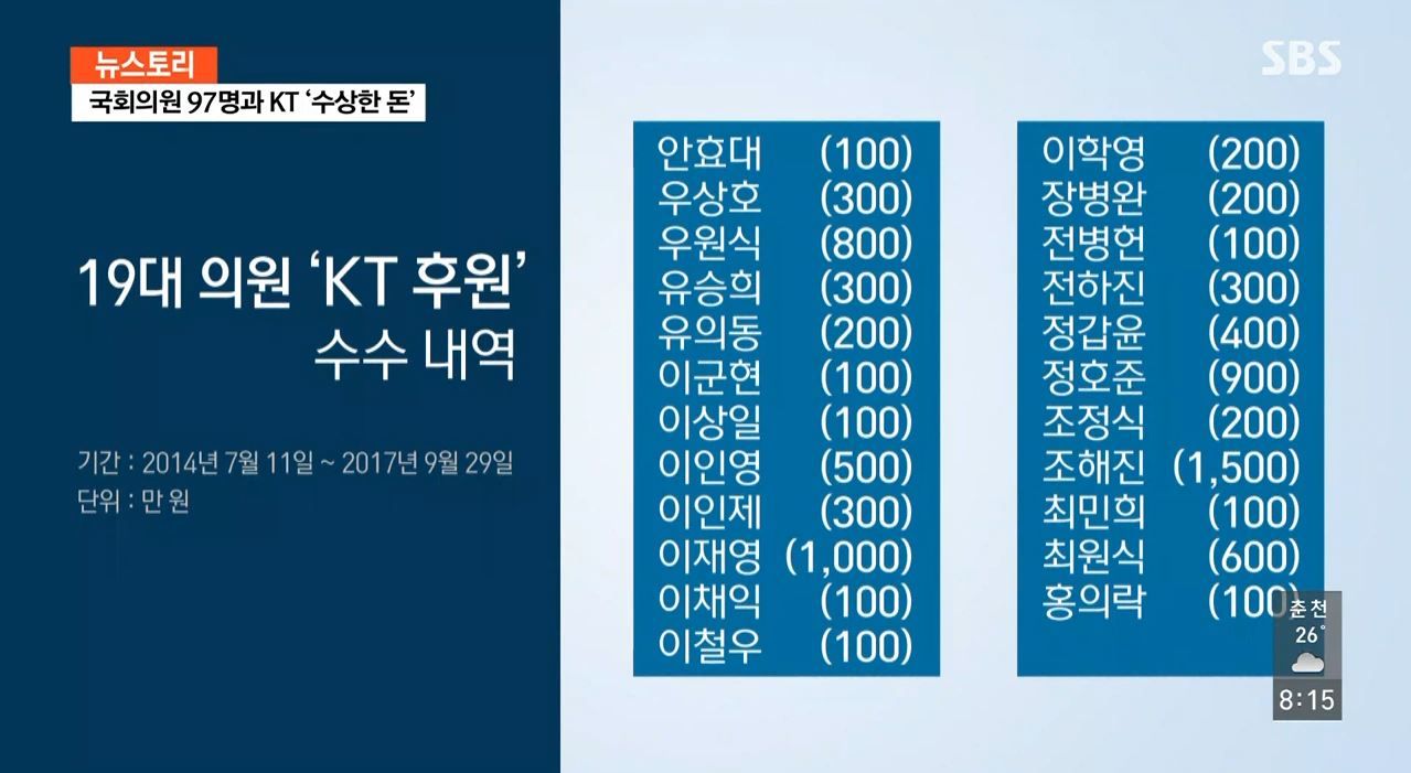 [취재파일] KT, '불법 정치후원금' 누구누구에게 건넸나 ①/19-2