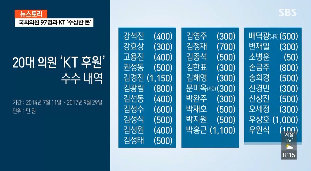 [취재파일] KT, '불법 정치후원금' 누구누구에게 건넸나 ①/20-1