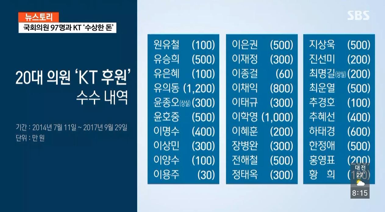 [취재파일] KT, '불법 정치후원금' 누구누구에게 건넸나 ①/20-2